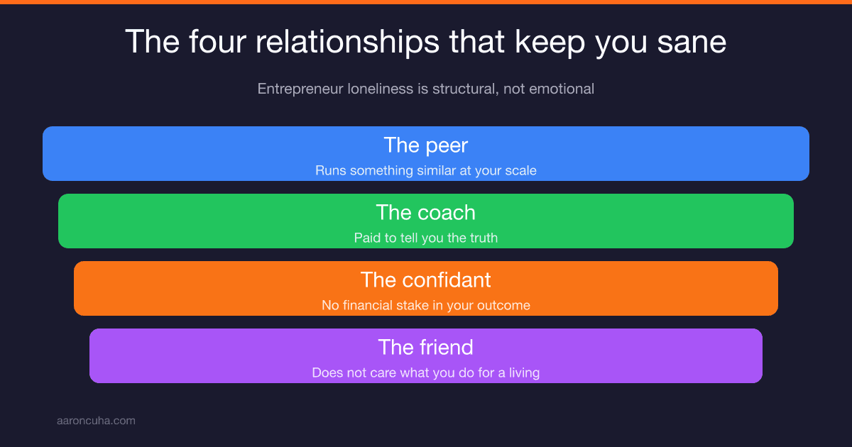 The Loneliness Nobody Warns Entrepreneurs About: The 4 Relationships That Keep You Sane
