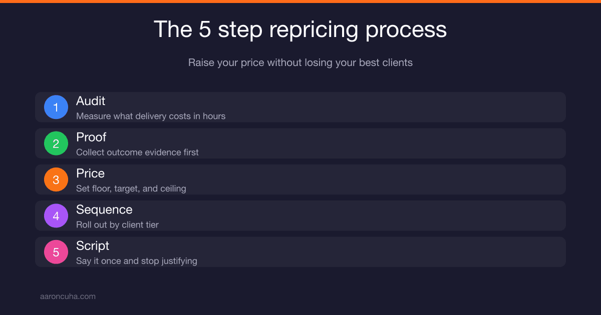 How to Raise Your Prices Without Losing Your Best Clients: The 5 Step Repricing Process