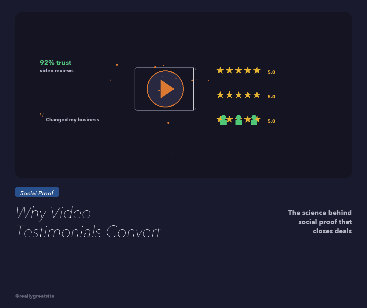 Why Video Testimonials Convert 3x Better Than Text (And How to Get Them)