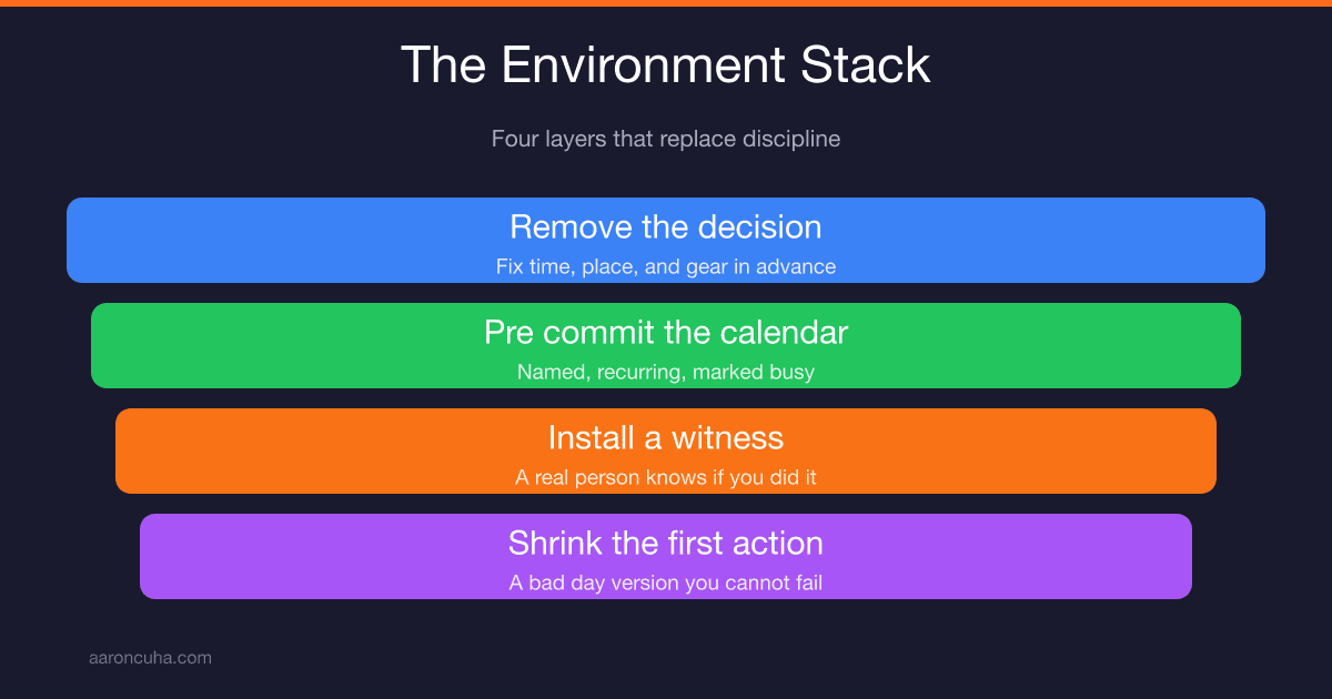 Why Willpower Doesn't Work (And the Environment Stack That Replaces It)