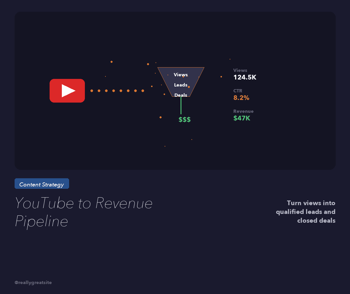 The YouTube-to-Revenue Pipeline: How One Video Becomes 30 Leads