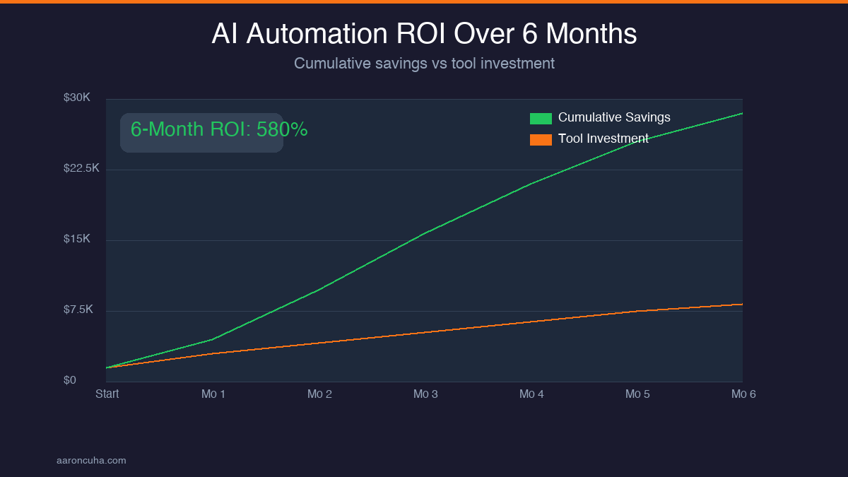 AI automation ROI chart showing cumulative savings vs tool investment over 6 months