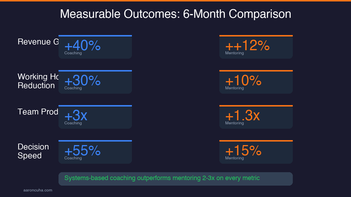 Six-month outcome metrics comparing coaching and mentoring results