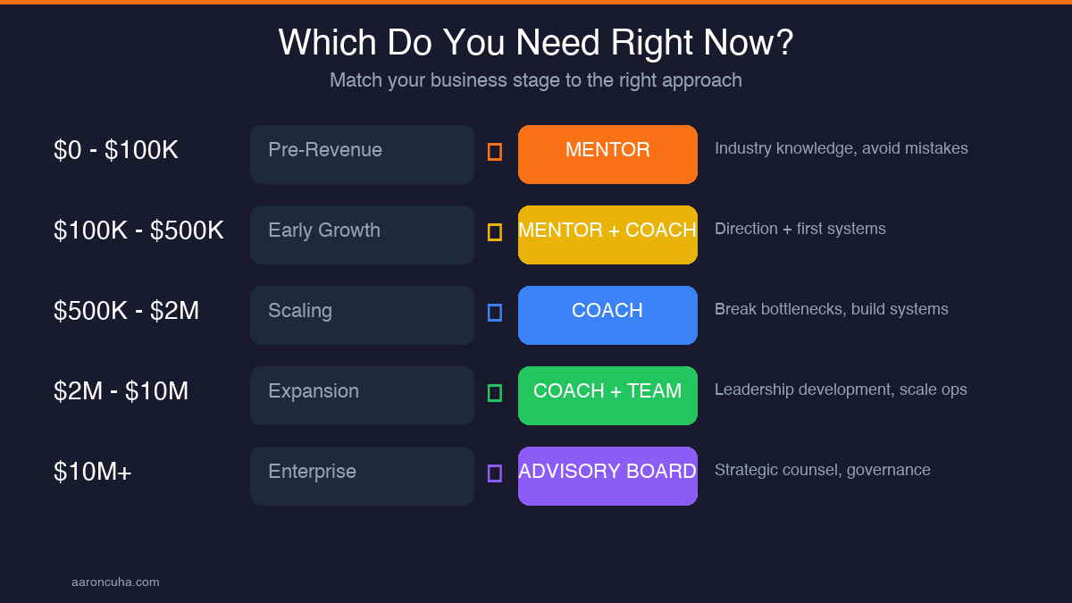 Business stage guide showing which approach to use at each revenue level